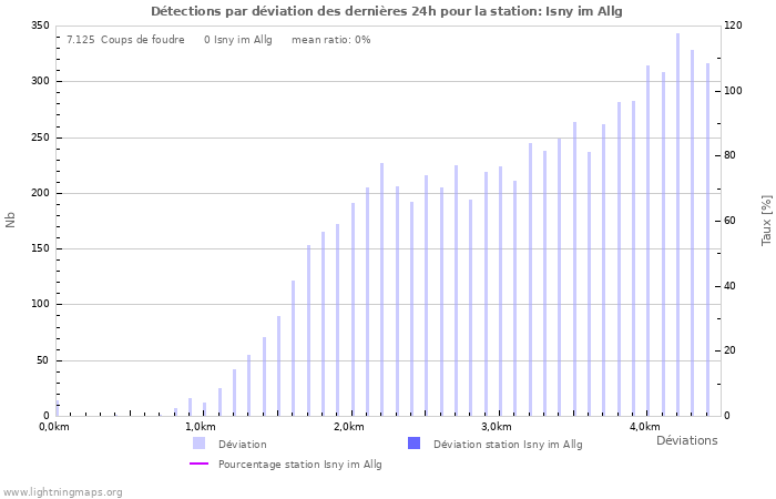 Graphes: Détections par déviation