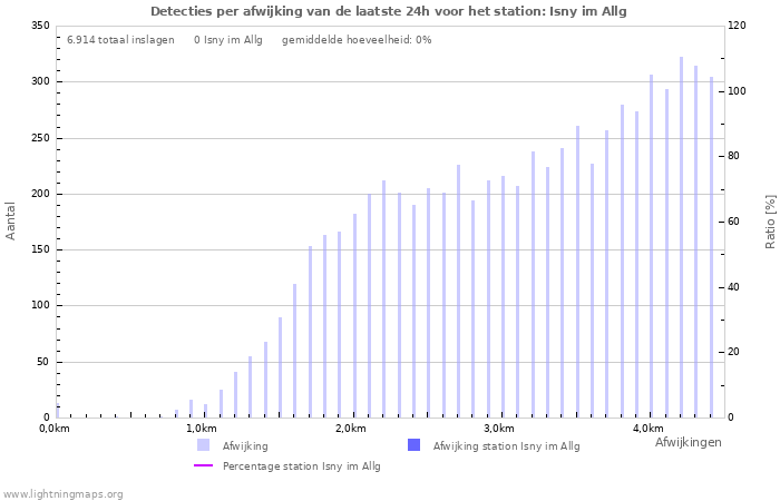 Grafieken: Detecties per afwijking