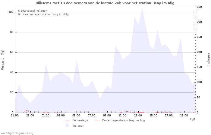 Grafieken