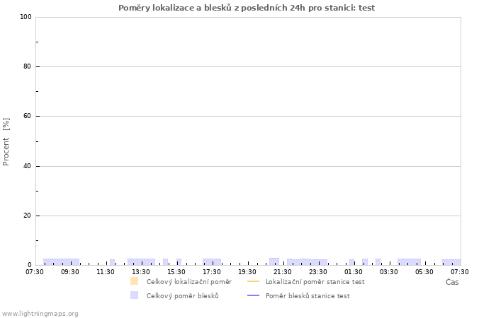 Grafy: Poměry lokalizace a blesků