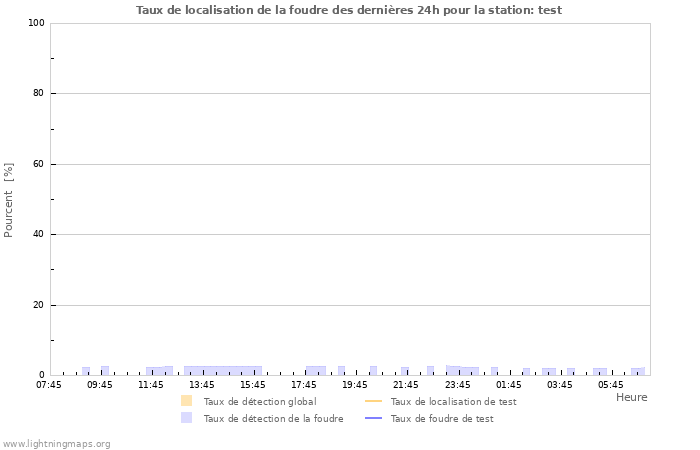 Graphes: Taux de localisation de la foudre