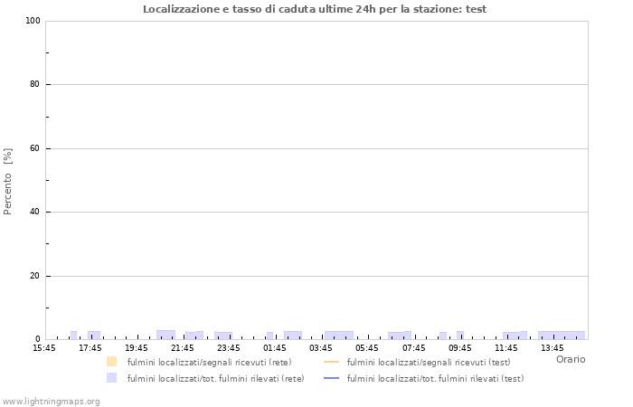 Grafico: Localizzazione e tasso di caduta