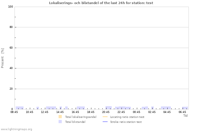 Grafer: Lokaliserings- och blixtandel