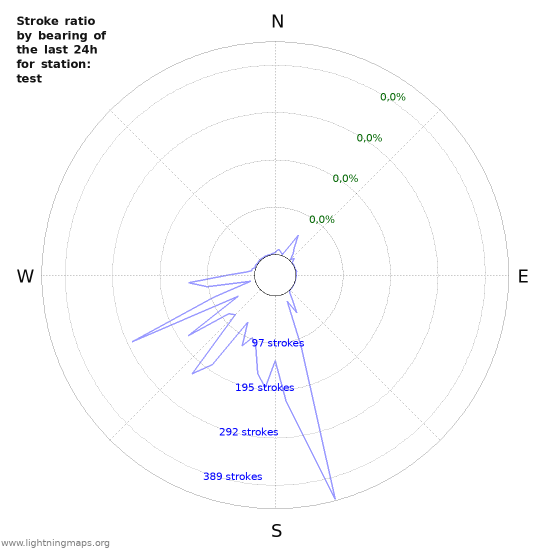 Grafikonok: Stroke ratio by bearing