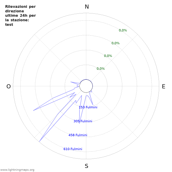 Grafico: Rilevazioni per direzione