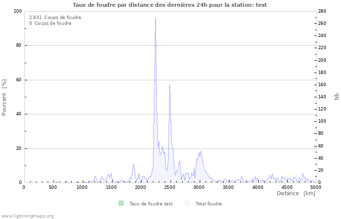 Graphes: Taux de foudre par distance