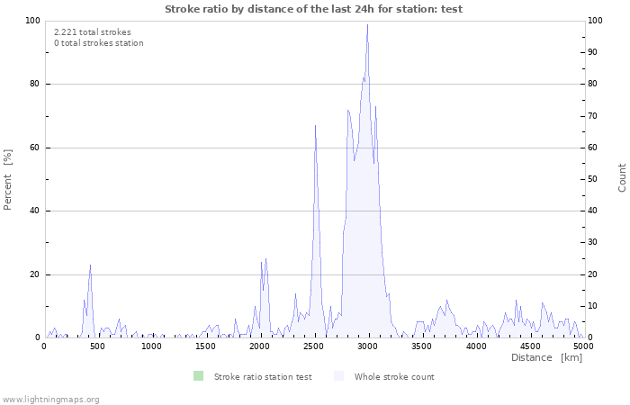 Grafikonok: Stroke ratio by distance