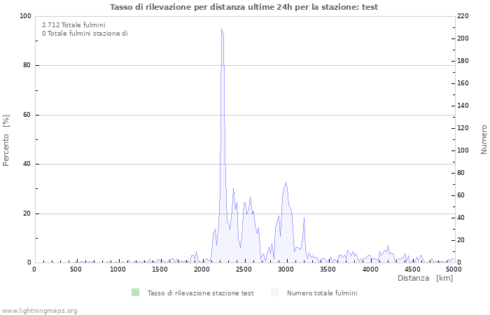 Grafico: Tasso di rilevazione per distanza