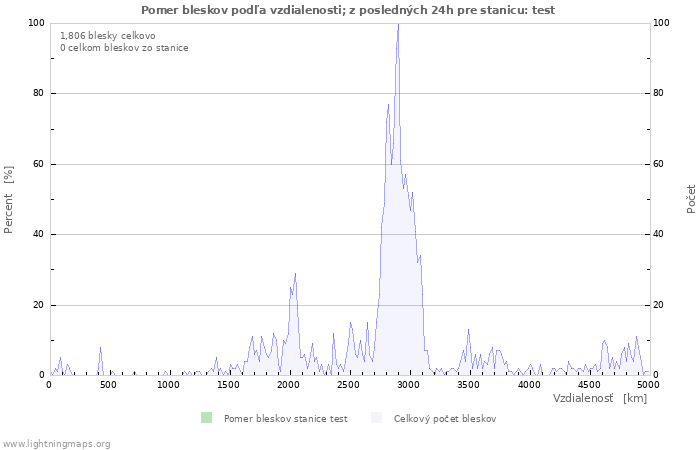 Grafy: Pomer bleskov podľa vzdialenosti;