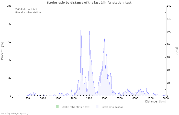 Grafer: Stroke ratio by distance