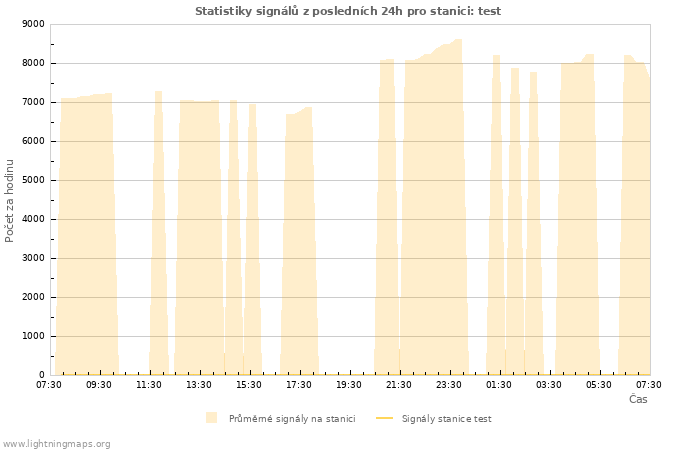 Grafy: Statistiky signálů