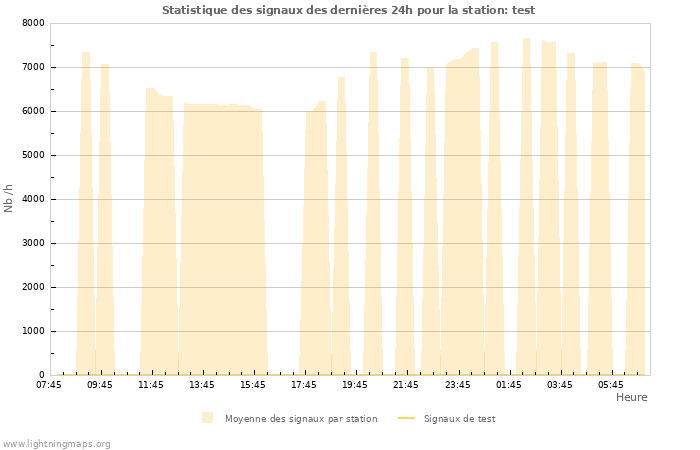 Graphes: Statistique des signaux