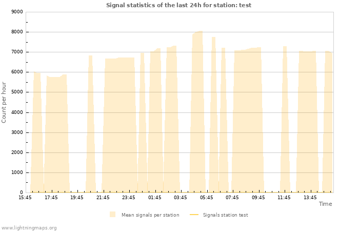 Grafikonok: Signal statistics