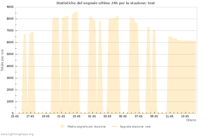 Grafico: Statistiche del segnale