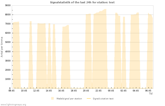 Grafer: Signalstatistik