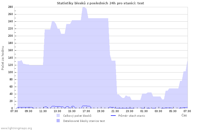 Grafy: Statistiky blesků