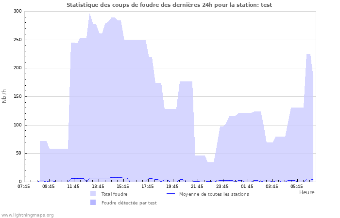 Graphes: Statistique des coups de foudre