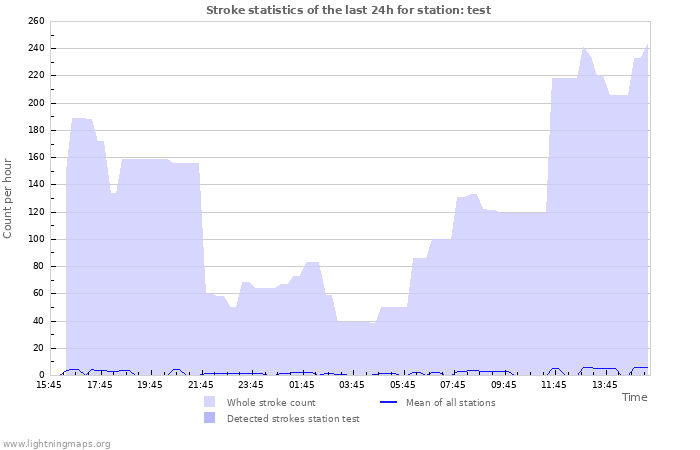 Grafikonok: Stroke statistics
