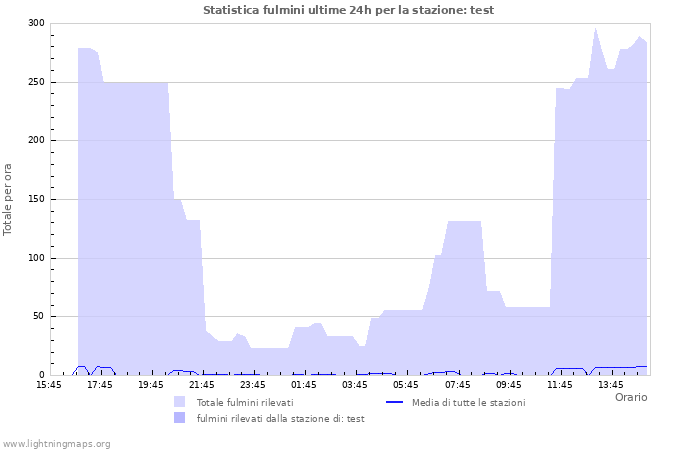 Grafico: Statistica fulmini