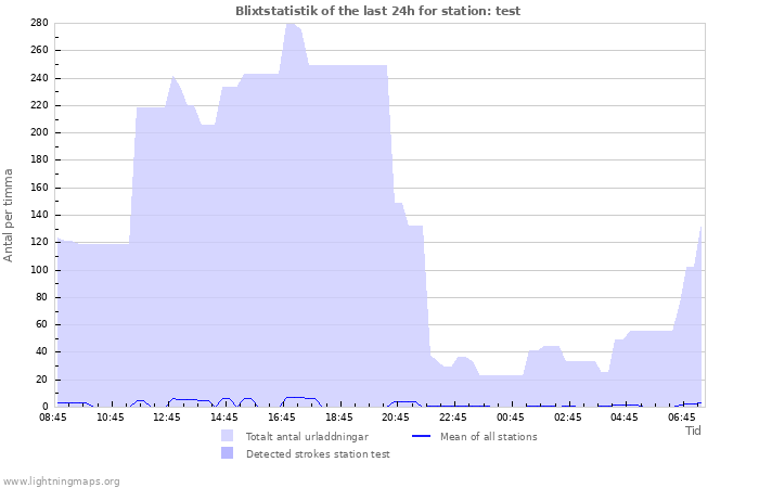 Grafer: Blixtstatistik
