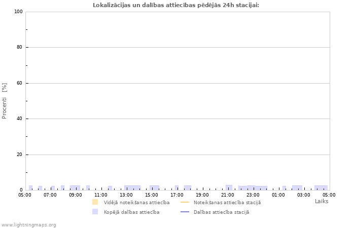 Grafiki: Lokalizācijas un dalības attiecības