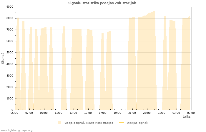 Grafiki: Signālu statistika