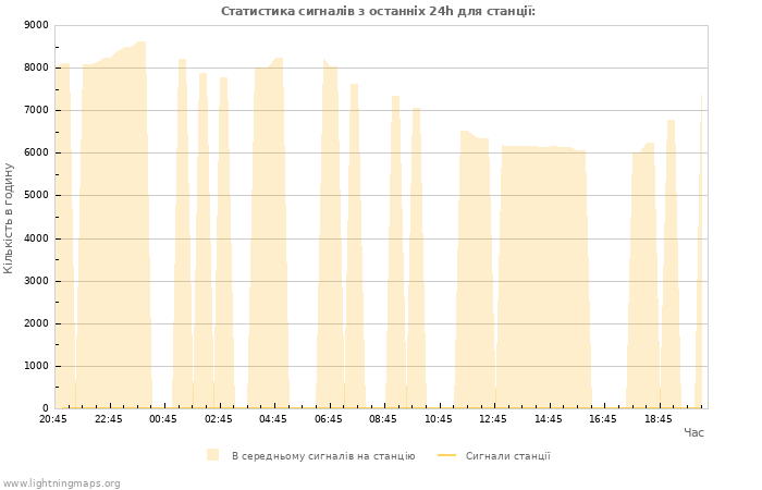 Графіки: Статистика сигналів