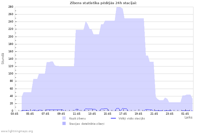 Grafiki: Zibens statistika