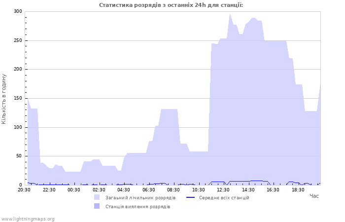 Графіки: Статистика розрядів