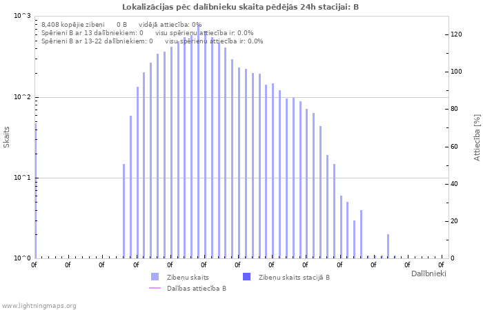 Grafiki: Lokalizācijas pēc dalībnieku skaita