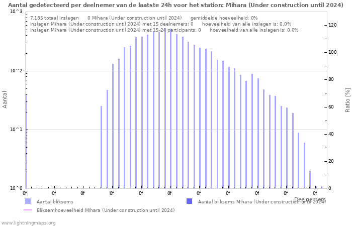 Grafieken: Aantal gedetecteerd per deelnemer