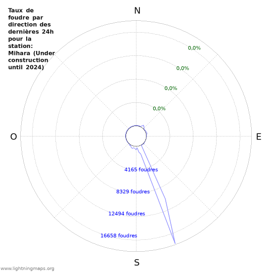 Graphes: Taux de foudre par direction