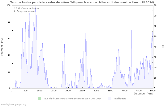 Graphes: Taux de foudre par distance