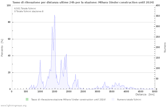 Grafico: Tasso di rilevazione per distanza