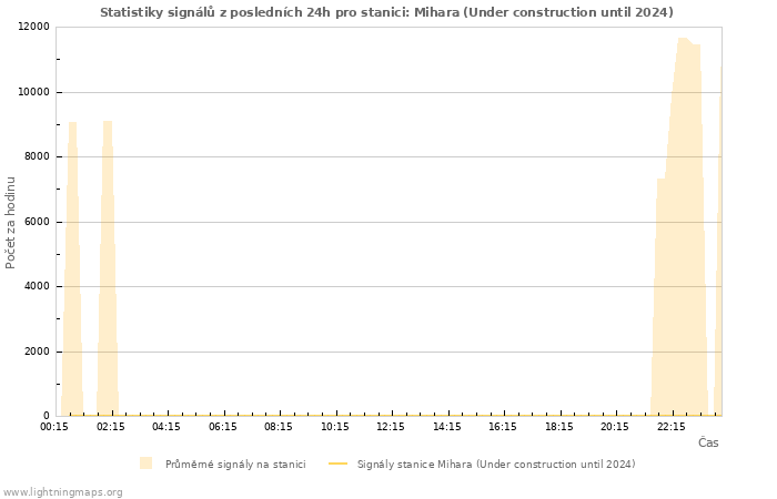Grafy: Statistiky signálů