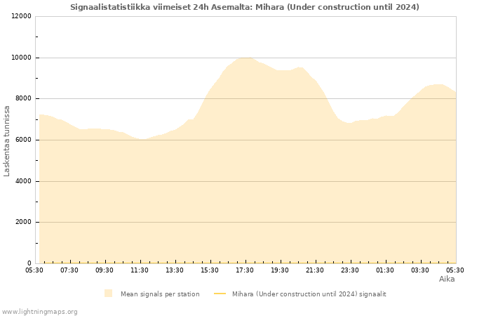 Graafit: Signaalistatistiikka