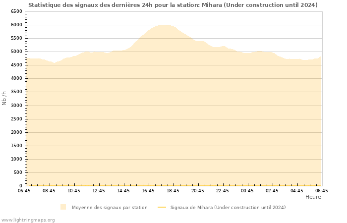 Graphes: Statistique des signaux