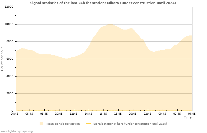 Grafikonok: Signal statistics