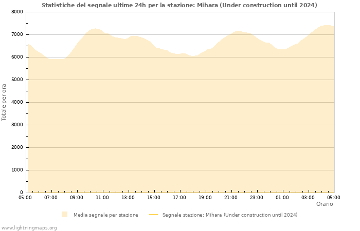 Grafico: Statistiche del segnale