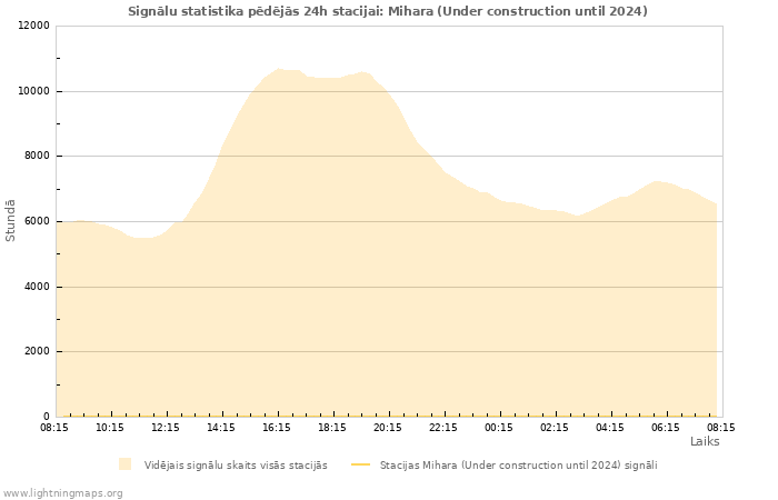 Grafiki: Signālu statistika