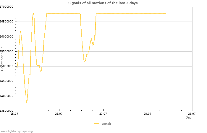 Graphs