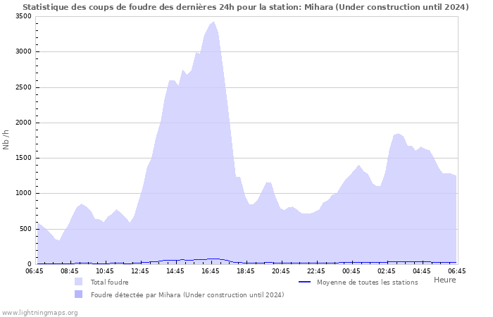 Graphes: Statistique des coups de foudre