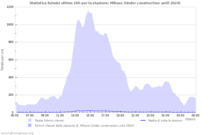 Grafico: Statistica fulmini