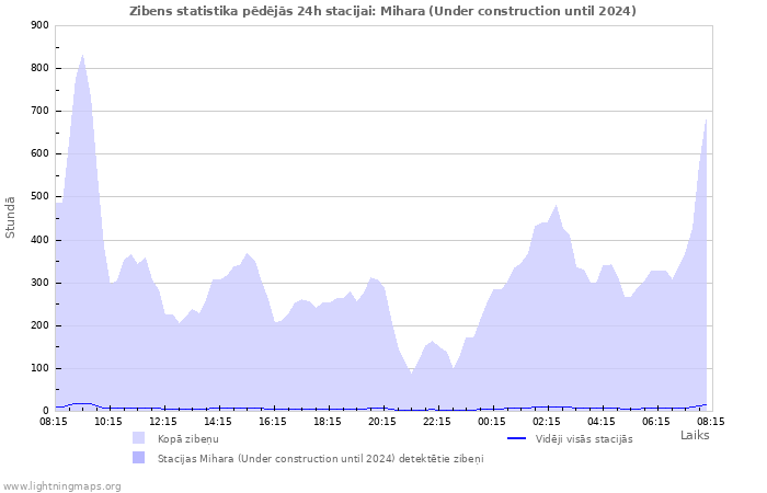 Grafiki: Zibens statistika