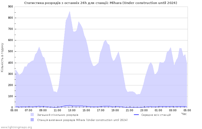 Графіки: Статистика розрядів