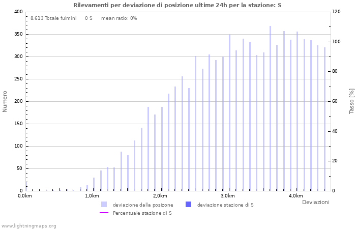 Grafico: Rilevamenti per deviazione di posizione