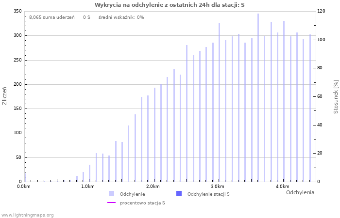 Wykresy: Wykrycia na odchylenie