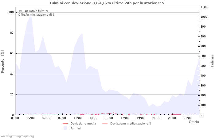 Grafico