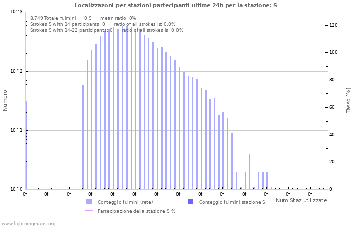 Grafico: Localizzazoni per stazioni partecipanti