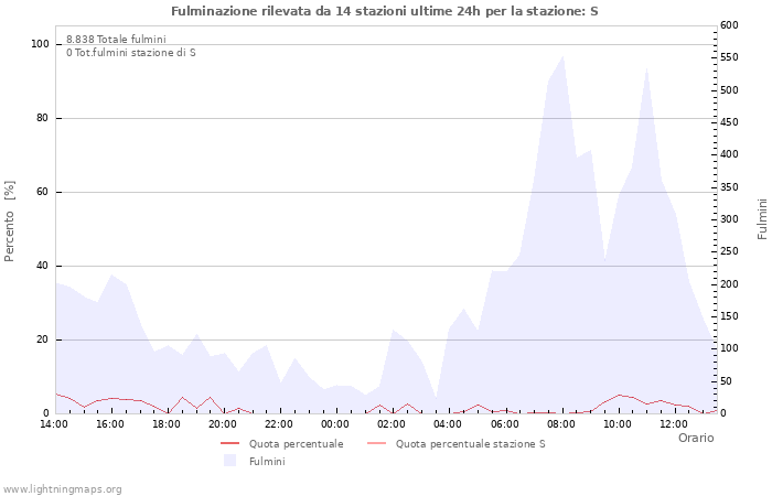 Grafico